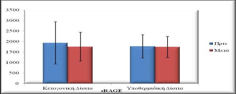 7. Μεταβολές (πριν κα μετά) στους δείκτες οξειδωτικού