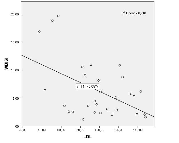 421, p=0.0016), ενώ αρνητική συσχέτιση με την LDLχοληστερόλη (r=-0.490, p=0.005) (εικόνα 7.11).