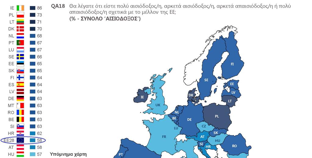 ΣΥΜΠΕΡΑΣΜΑΤΑ Σύμφωνα με τα στοιχεία του Ευρωβαρομέτρου, οι Κύπριοι ερωτηθέντες γενικά εμφανίζονται αισιόδοξοι σχετικά με το μέλλον της ΕΕ, με το 53% να δίνει αυτή την απάντηση (-1% από Άνοιξη 2018),