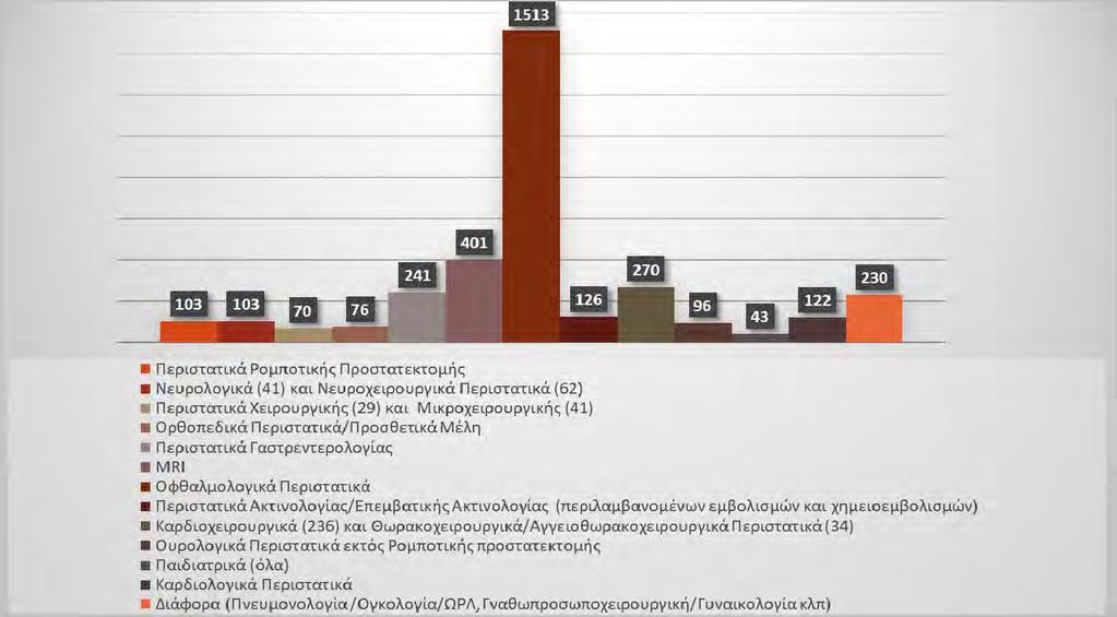 Κατανομή Αποστολών ανά Κατηγορία (Εσωτερικό)