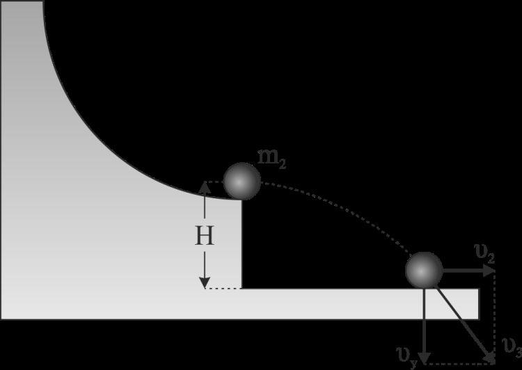 i) Επειδή το σφαιρίδιο θα εκτελέσει οριζόντια βολή, ισχύει η αρχή της επαλληλίας και το μέτρο της ταχύτητάς το την στιγμή πο θα φτάνει στο έδαφος θα είναι ίσο με : 3 = + y όπο και y το μέτρο