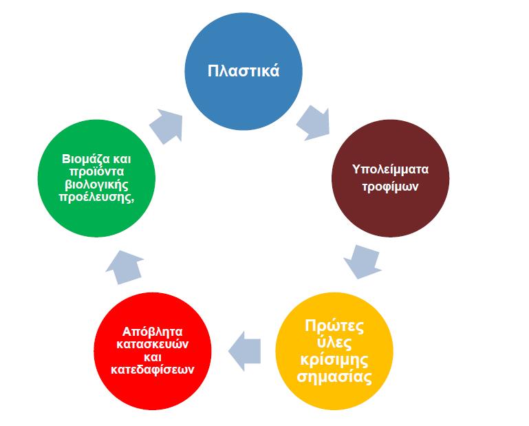 Τομείς