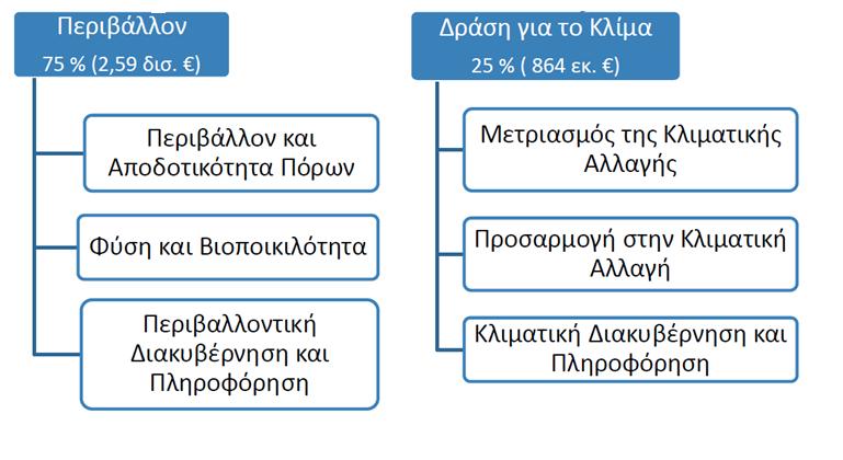 LIFE 2014-2020 (3,46 δισ.
