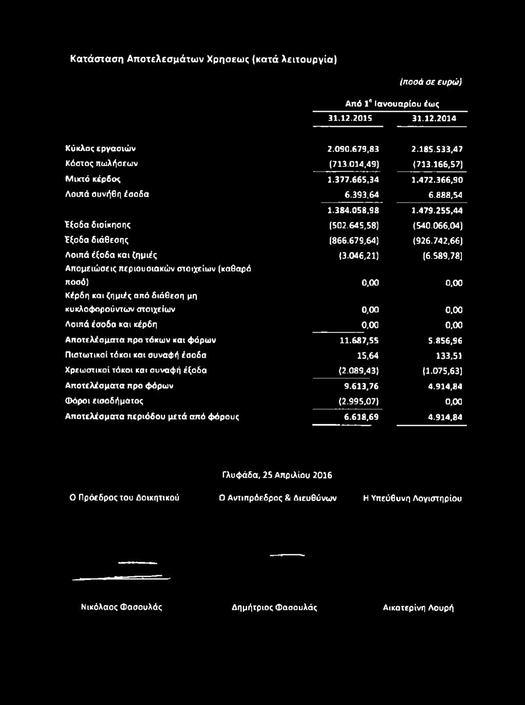 έσοδα Χρεωστικοί τόκοι και συναφή έξοδα Αποτελέσματα προ φόρων Φόροι εισοδήματος Αποτελέσματα περιόδου μετά από φόρους 2.090.679,83 2.185.533,47 (713.014,49) (713.166,57) 1.377.665,34 1.472.366,90 6.
