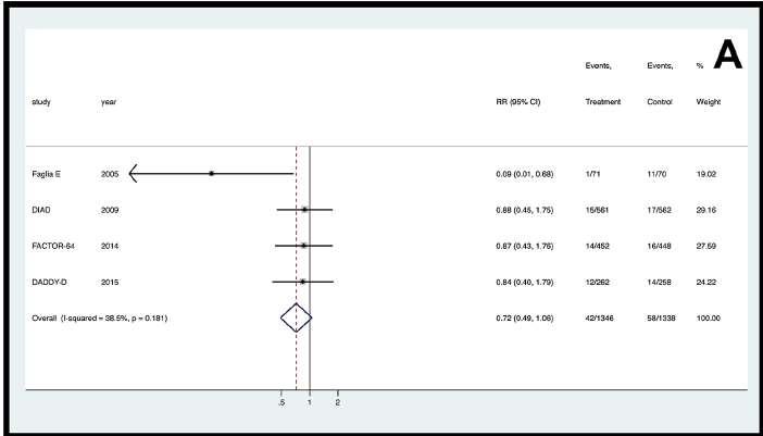 Cardiac events