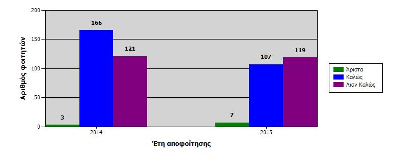 Έτος Μέσος 5.0-5.99 6.0-6.99 7.0-8.49 8.5-10.