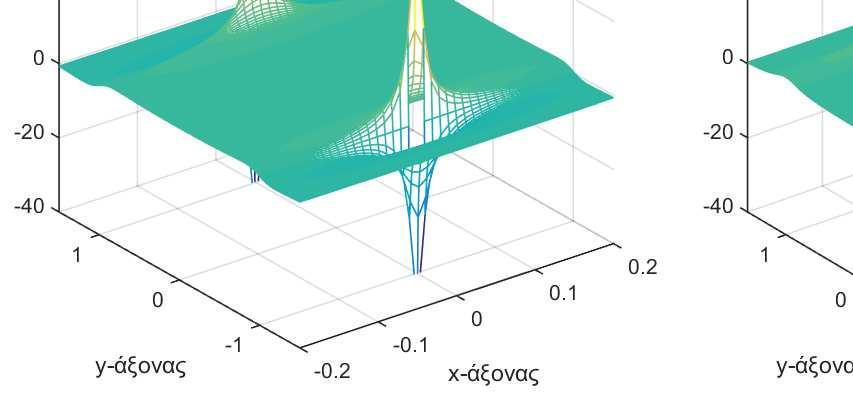 4 Μια εισαγωγή στα Σήματα και Συστήματα { x y + = R (x y + ) + (xy) j xy } (x y + ) + (xy) ενώ το φανταστικό της μέρος - από την τελευταία σχέση παραπάνω - ισούται με { } I{f(z)} = I (x + jy) + { = I
