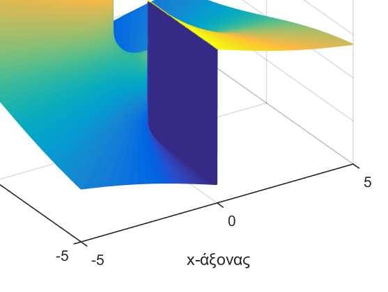 (83) I{f(z)} φ f (z) = tan R{f(z)} = xy tan x y + (84) Οι γραφικές παραστάσεις τους απεικονίζονται στο
