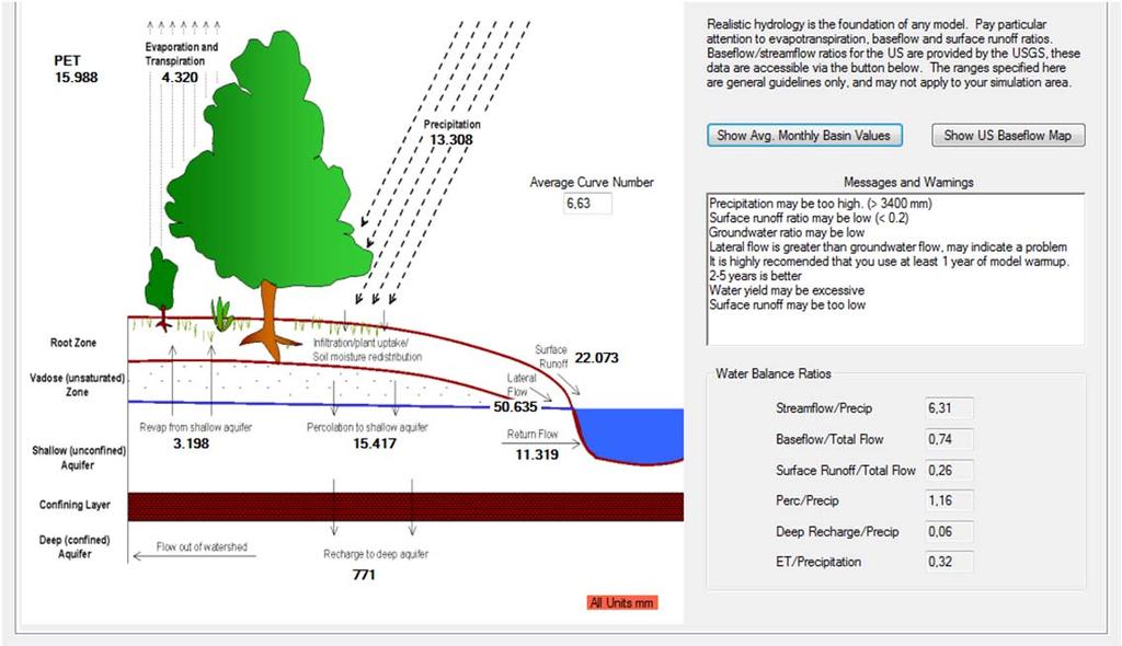 προσομοίωση ήταν το ArcGIS-SWAT με εφαρμογή της μεθόδου των πολυγώνων Thyssen. Οι τιμές των διαφόρων παραμέτρων που υπολογίστηκαν από το μοντέλο ArcGIS-SWAT παρουσιάζονται στο Παράρτημα.