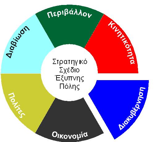 «Ηράκλειο, έξυπνη πόλη» Οι