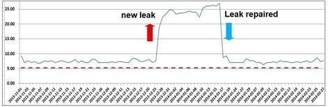 Εντοπισμός διαρροών και γρήγορη απόκριση Ανάλυση και προσομοίωση σε επίπεδο ζώνης