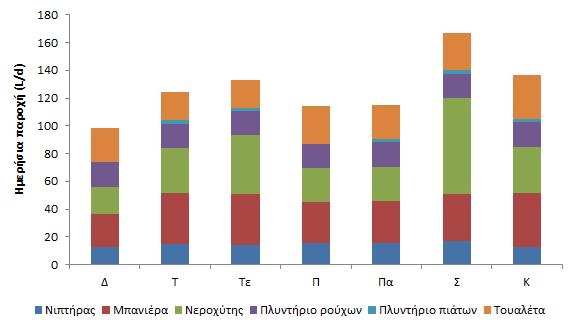 Και πόσο γκρί νερό παράγουμε; Μέση παροχή γκρι νερού: 98.1±29.