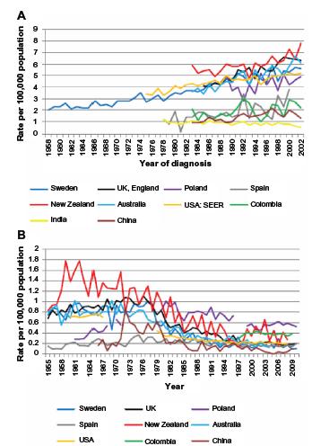 Επίπτωση και θνητότητα Αύξηση της ετήσιας επίπτωσης του καρκίνου όρχεων (μεγαλύτερη στις αναπτυγμένες σε σχέση με τις αναπτυσσόμενες χώρες) 5.7/100.000 το 1992 6.8/100.