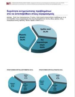 Ανάλυση του «ΝΑΙ», ανά φύλο και ηλικία 60 56,7 ΝΑΙ (Ν=847) 50 40 43,3 40,9 Ανδρας Γυναικα 30 20 10 0