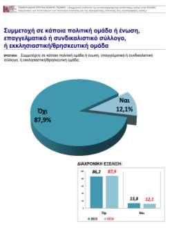 9 Θρησκευτικότητα 8 7 7 7,5 7,8 7,3 7,4 8,1 7,2 6 5 5,2 5,6 6 5,4 5,5 5,7 5,1 4 3 2 1 0 Γενικός Μ.Ο.