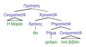 ΚΑΘΕΤΗ ΔΟΜΗΣΗ ΤΩΝ ΓΛΩΣΣΩΝ