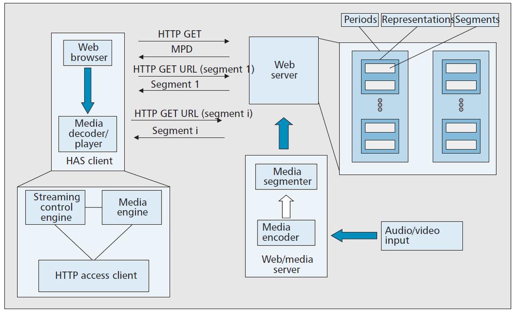 HTTP Adaptive Streaming Το HTTP σχεδόν μονοπωλεί το Διαδίκτυο.