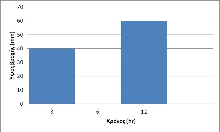 Για να υπολογιστεί το συνολικό υδρογράφημα πλημμύρας στην έξοδο της λεκάνης απορροής, θα πρέπει αρχικά να γίνει κατανοητό ποια στοιχεία θα πρέπει να υπολογιστούν.