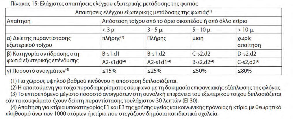 χρήσης και απόστασης