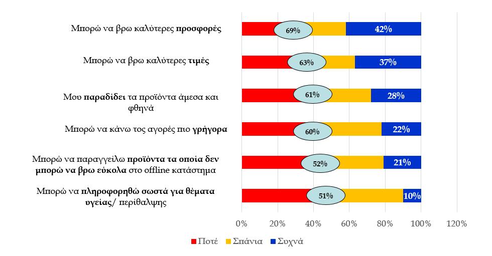 Συμπεριφορά όσον αφορά τα Πόσο συχνά χρησιμοποιούν τις παρακάτω online φαρμακευτικές