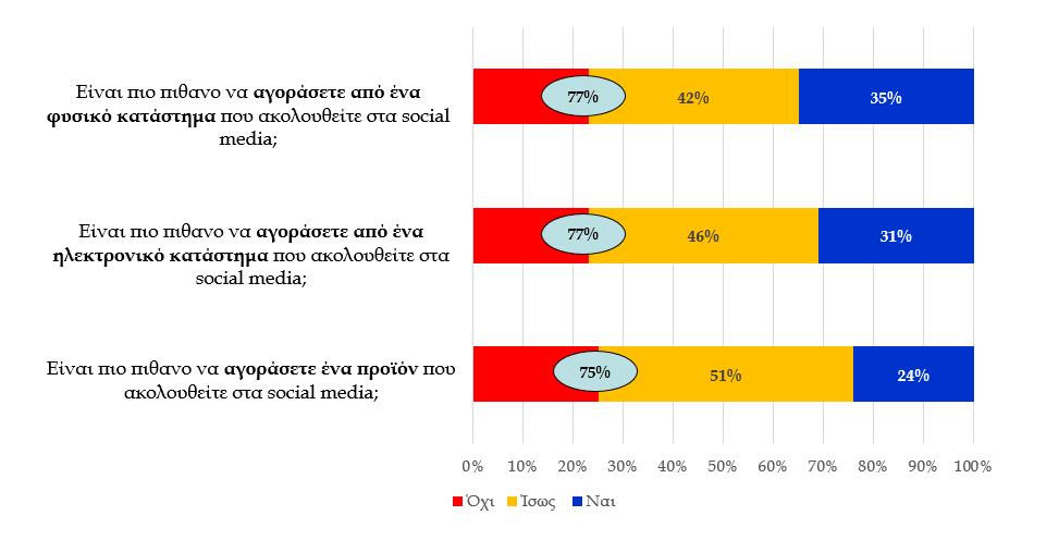 Η Επίδραση των Social Media