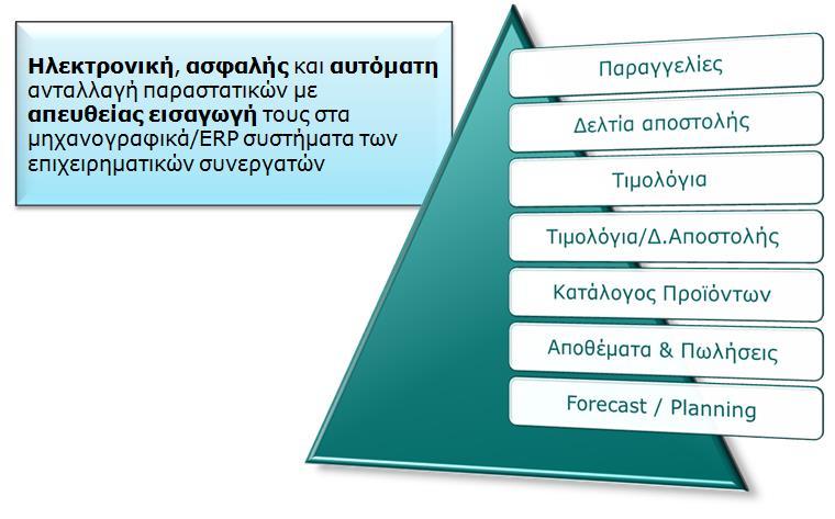 Παραστατικά που Ανταλλάσσονται Ηλεκτρονικά 5.