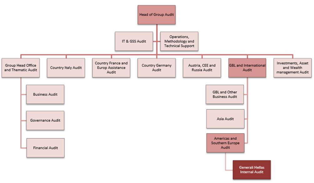 Generali Hellas Ανώνυμος Ασφαλιστική Εταιρεία - ΕΚΘΕΣΗ ΦΕΡΕΓΓΥΟΤΗΤΑΣ ΚΑΙ ΧΡΗΜΑΤΟΟΙΚΟΝΟΜΙΚΗΣ ΚΑΤΑΣΤΑΣΗΣ 2018 Όλα τα τμήματα λειτουργούν συντονισμένα ώστε να εξασφαλίσουν την εκπλήρωση των καθηκόντων