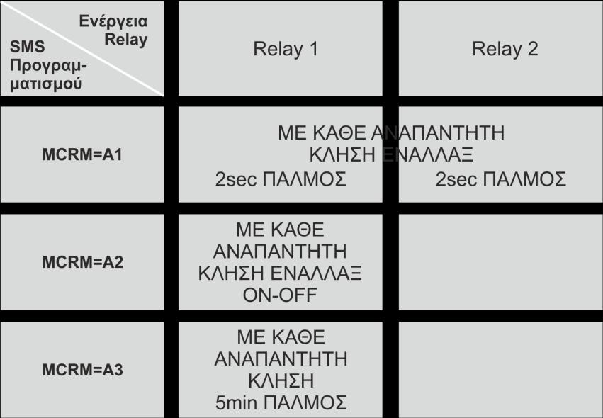 Για την ακύρωση της παραπάνω δυνατότητας αρκεί να κάνετε αποστολή την εντολή - SMS: MCRM=OFF MCRM=OFF λειτουργεί σαν γενικός διακόπτης, αναιρεί την δυνατότητα της συσκευής να δέχεται Αναπάντητες