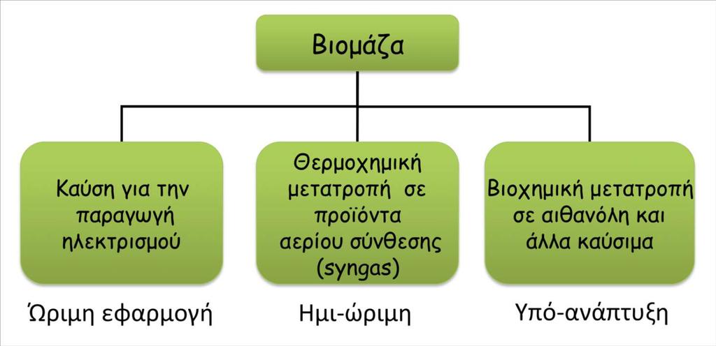 Τρόποι που η βιομάζα