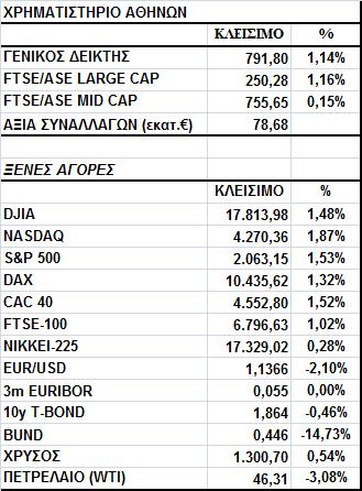 Γενικός είκτης Εικόνα Αγοράς Άνοδος στο Χ.Α. Ο Γενικός είκτης έκλεισε στις 791,80 µονάδες, σηµειώνοντας κέρδη 1,14%.