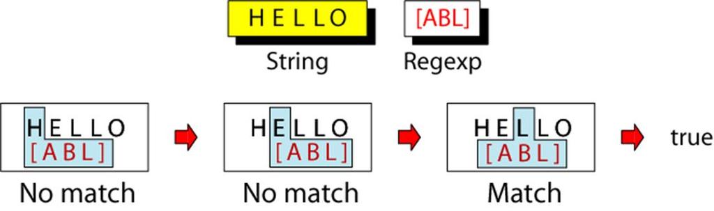 Παράδειγμα Class Atom Μια class atom ορίζει ένα σύνολο ASCII χαρακτήρων, καθένας από τους οποίους μπορεί να αντιστοιχεί με οποιουσδήποτε χαρακτήρες του κειμένου.