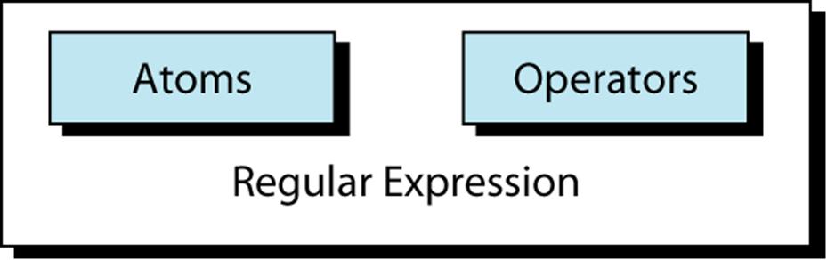 Κανονική έκφραση Μια κανονική έκφραση είναι πανόμοια με μια μαθηματική. Μια μαθηματική έκφραση αποτελείται από τελευταίους (operands) και τελεστές(operators).