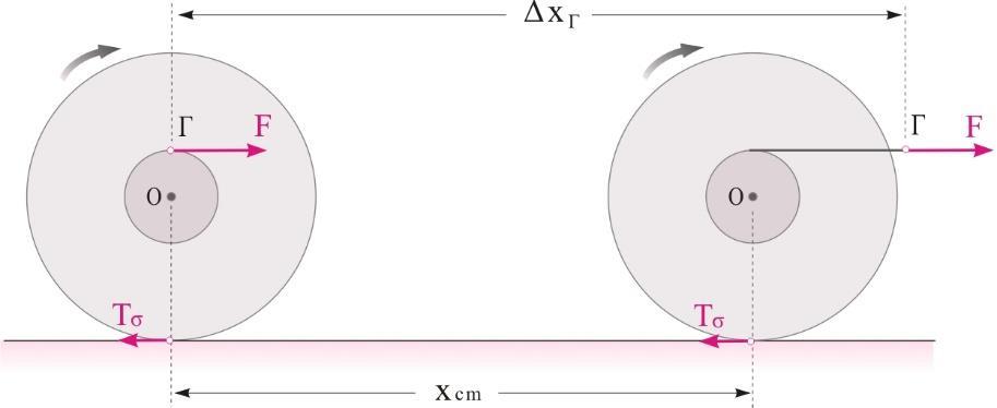 Δ Το σημείο εφαρμογής, Γ, της δύναμης F, έχει ταχύτητα που προκύπτει από τη σύνθεση της ταχύτητας του κέντρου μάζας και της γραμμικής του ταχύτητας c, Από αυτή τη σχέση προκύπτει d d