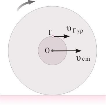 κυλίνδρου είναι x c ct xc x c 4 Δ3 Ο ρυθμός μεταβολής της στροφικής κινητικής ενέργειας του κυλίνδρου είναι d d c c R c c (5) dt R R dt Η ταχύτητα του κέντρου μάζας τη χρονική στιγμή