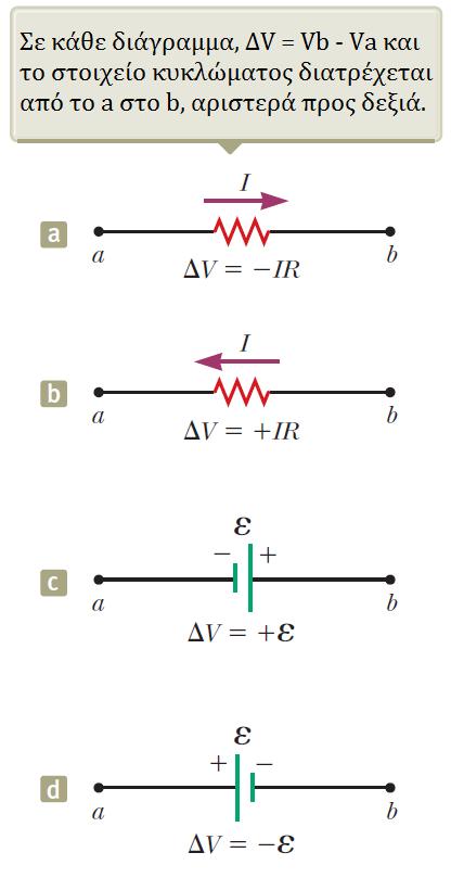 Κανόνες προσήμου a. Η διαφορά δυναμικού στα άκρα αντιστάτη κατά τη φορά του ρεύματος είναι IR b. Η διαφορά δυναμικού στα άκρα αντιστάτη κατά την αντίθετη φορά του ρεύματος είναι +IR c.