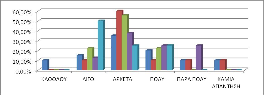 ΓΡΑΥΗΜΑ 6: ΕΠΑΡΚΕΙΑ