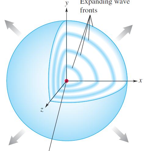 Κύματα στο χώρο Σφαιρικά κύματα Αρχή διατήρηση της ενέργειας Η ισχύς σε κάθε μέτωπο κύματος είναι ίδια με την ισχύ που εκπέμπει η πηγή Οική ισχύς διαμέσου επιφάνειας: ή Έ ά P Η ένταση