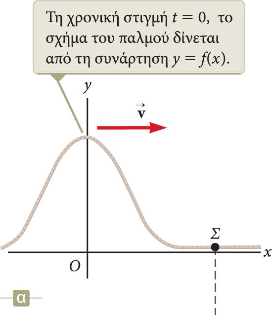 Οδεύων παμός Στην εικόνα βέπουμε το σχήμα του παμού τη χρονική στιγμή = 0.