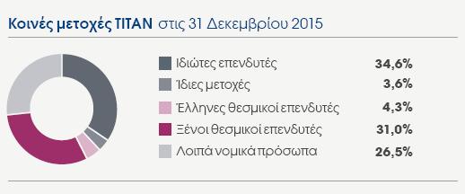 Γράφημα 9: Μετοχική Σύνθεση 31/12/2016 Πηγή: ΤΙΤΑΝ, (2016) Οι βασικοί μέτοχοι της εταιρείας που στις 31 Δεκεμβρίου του 2015 κατέχουν περισσότερο από 5% του μετοχικού κεφαλαίου είναι: Πίνακας 1: