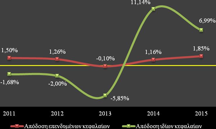 αρνητικό δείκτη. Το 2015 η απόδοση των επενδυμένων κεφαλαίων ήταν 1,85%, ενώ σε παρεμφερή επίπεδα σημειώνοντας τις ίδιες διακυμάνσεις ήταν οι τιμές του δείκτη απόδοσης ενεργητικού.