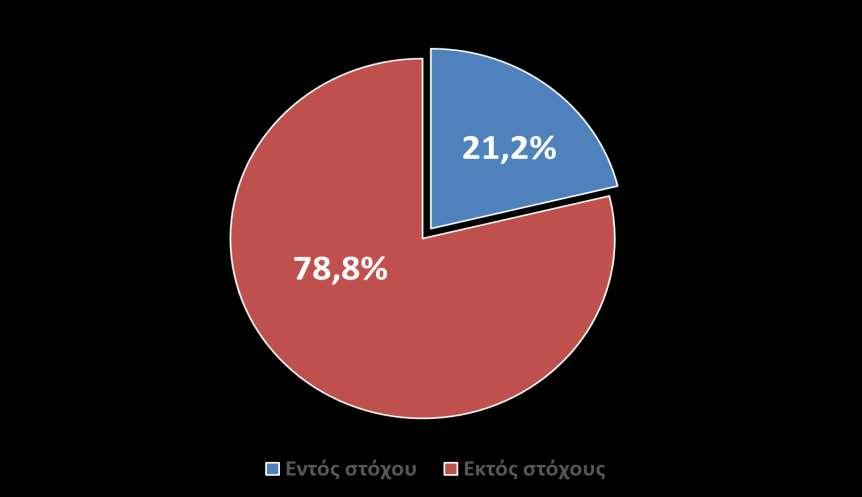 HELLAS-FH Registry: Επίτευξη στόχου LDL-C χοληστερόλης στα άτομα που λαμβάνουν υπολιπιδαιμική