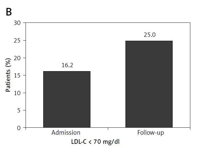 DYSIS II - GREECE N=200 Οξύ Στεφανιαίο Σύνδρομο F-up: Απόσταση LDL-C >70 mg/dl