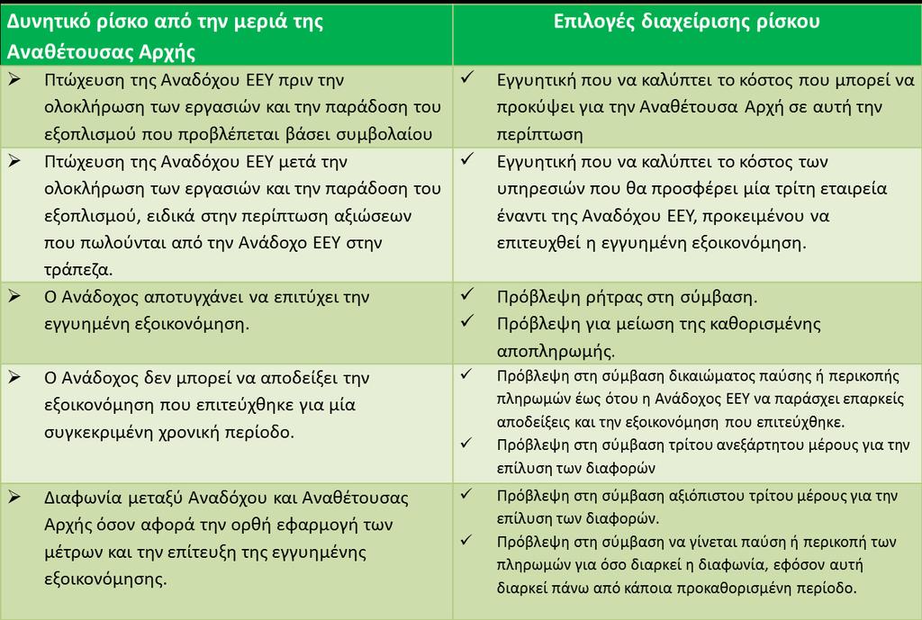 Πιθανοί κίνδυνοι και