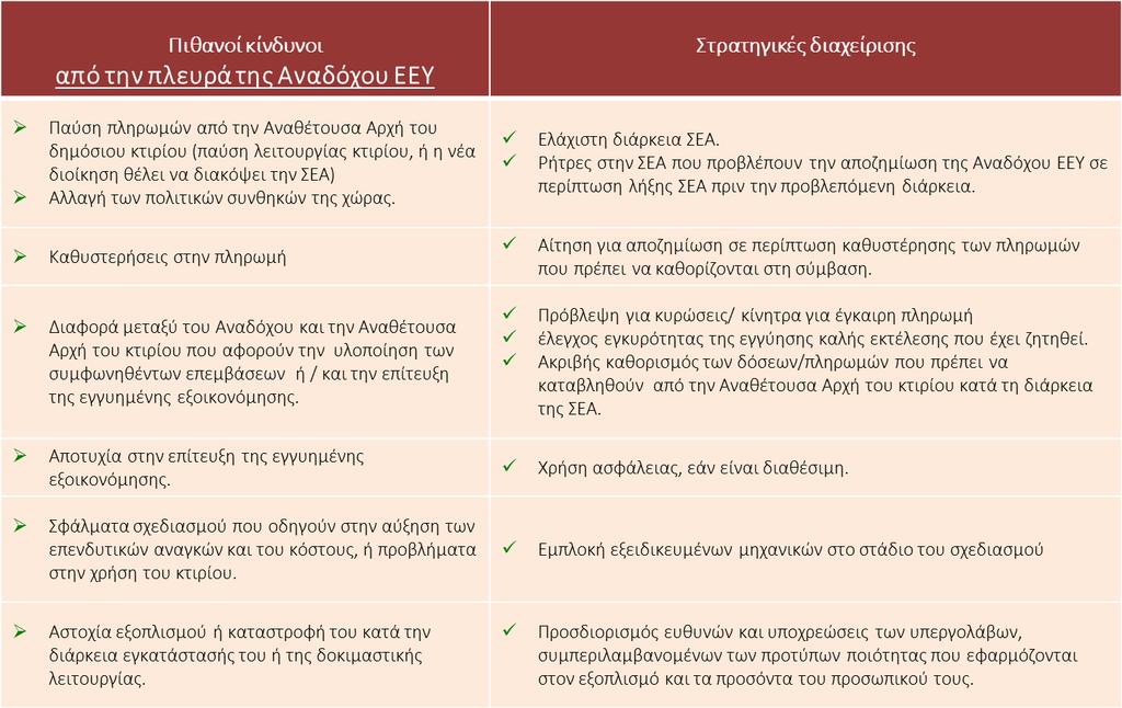 Πιθανοί κίνδυνοι και