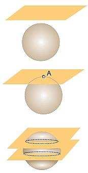 Σχετικές θέσεις επιπέδου και σφαίρας Μία σφαίρα και ένα επίπεδο στο χώρο έχουν τη δυνατότητα να τοποθετηθούν κατά τρεις διαφορετικούς τρόπους, όπως φαίνεται στα διπλανά σχήματα: α) Να μην τέμνονται