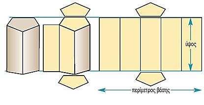 Εμβαδό επιφάνειας πρίσματος Το εμβαδό της παράπλευρης επιφάνειας ενός πρίσματος ισούται με το γινόμενο της περιμέτρου της βάσης του επί το ύψος του πρίσματος.