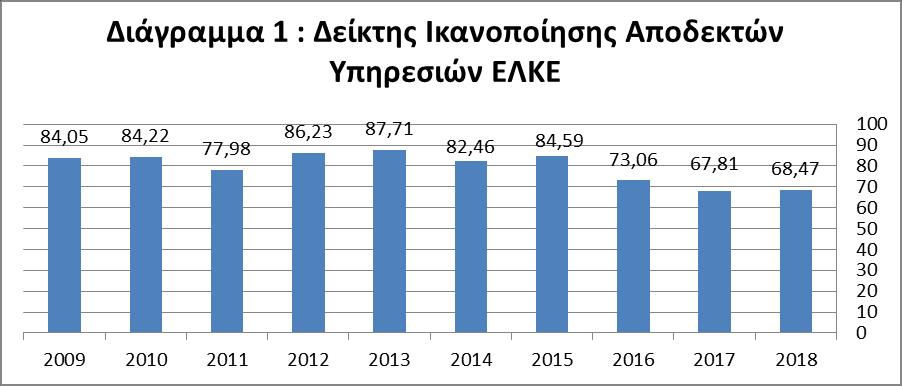 Διακύμανση Δείκτη Ικανοποίησης Στη συνέχεια του πορίσματος της Αξιολόγησης των Αποδεκτών Υπηρεσιών του Ε.