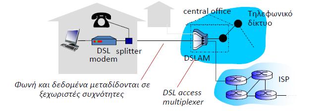 Πρόσβαση: digital subscriber line (DSL) Χρήση υφιστάμενης τηλεφωνικής γραμμής προς το DSLAM του κέντρου o Τα δεδομένα πάνω από την γραμμή DSL πάνε στο Διαδίκτυο o Η