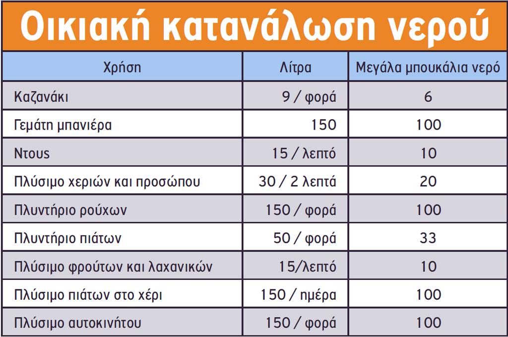 11 Ιανουαρίου 2014 Σήμερα κάναμε καταγραφή της μηνιαίας κατανάλωσης νερού στο σπίτι μέσω ενός εντύπου το οποίο θα χρησιμοποιήσουμε αργότερα για να