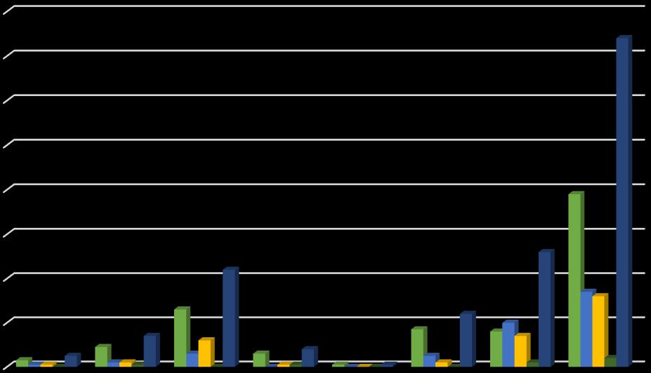 Γράφημα 16. Εκπαιδευτική κατάσταση των προσερχομένων με πρόβλημα εξάρτησης από αλκοόλ ανά πρόγραμμα.